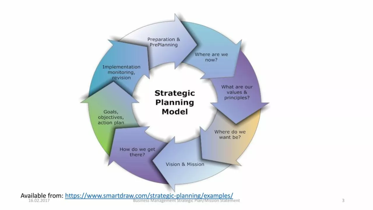 What is the mission of a business plan?